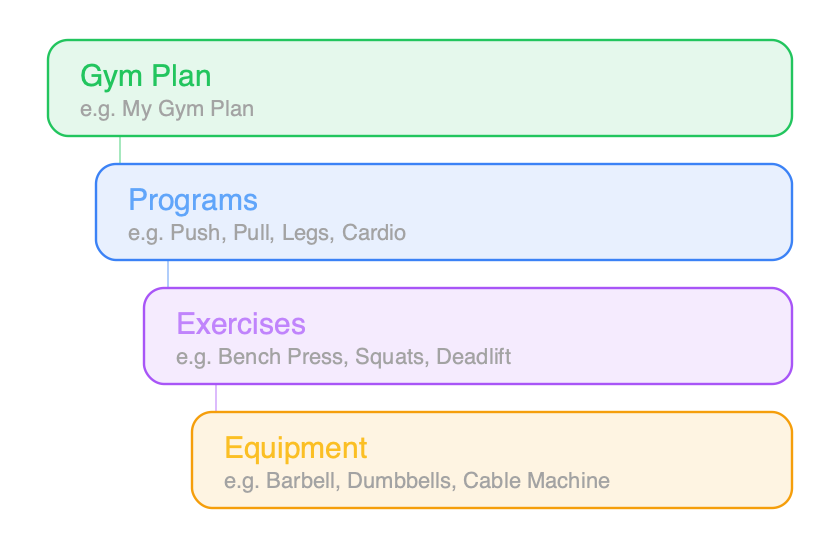 Gym Plan hierarchy: Gym Plan contains Programs, Programs contain Exercises, Exercises use Equipment